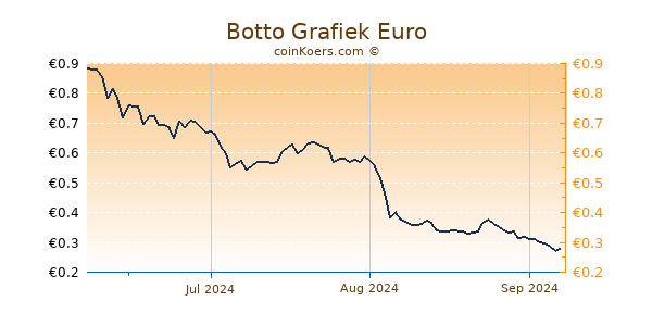 Botto Grafiek 3 Maanden