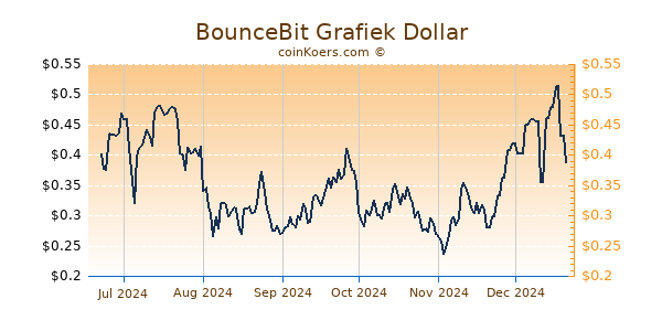 BounceBit Grafiek 6 Maanden