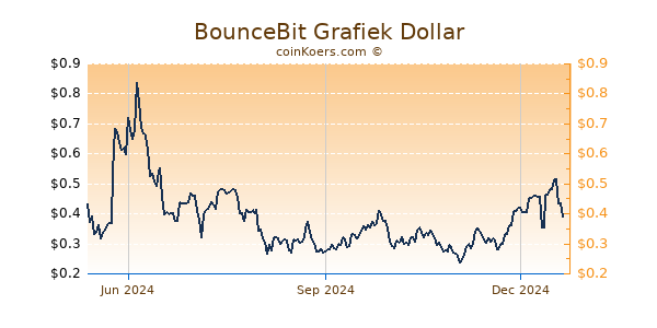 BounceBit Grafiek 1 Jaar