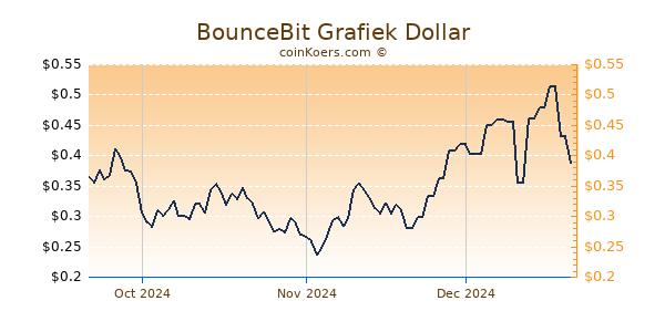 BounceBit Chart 3 Monate