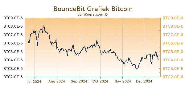 BounceBit Grafiek 6 Maanden