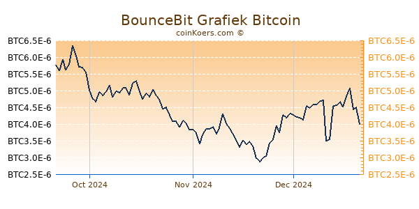 BounceBit Grafiek 3 Maanden