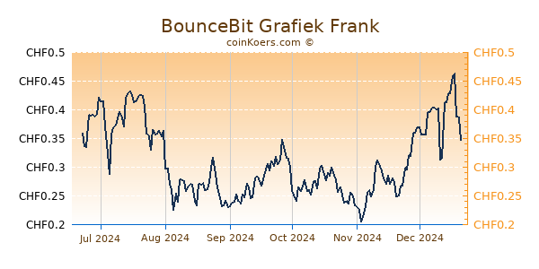 BounceBit Grafiek 6 Maanden