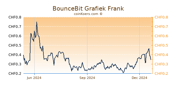 BounceBit Grafiek 1 Jaar