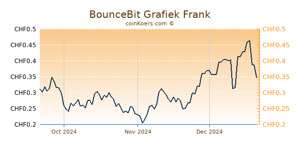 BounceBit Grafiek 3 Maanden