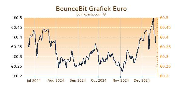 BounceBit Grafiek 6 Maanden