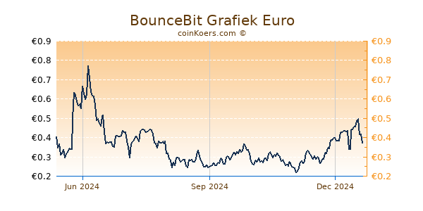 BounceBit Grafiek 1 Jaar