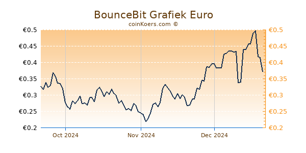 BounceBit Grafiek 3 Maanden