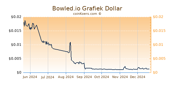 Bowled.io Grafiek 6 Maanden