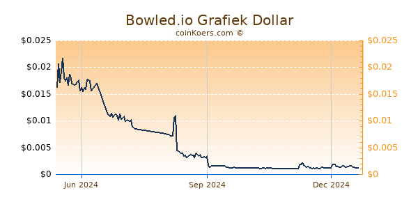 Bowled.io Grafiek 1 Jaar