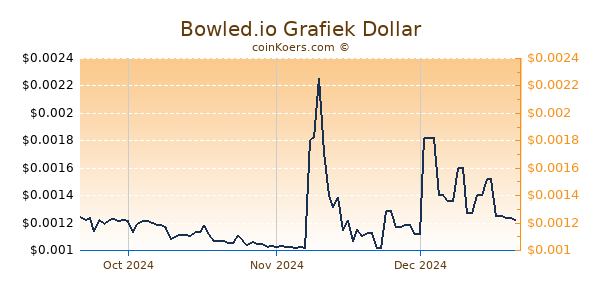 Bowled.io Chart 3 Monate