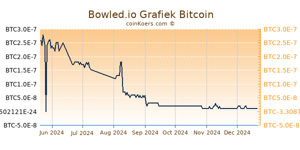 Bowled.io Grafiek 6 Maanden