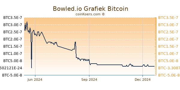 Bowled.io Grafiek 1 Jaar