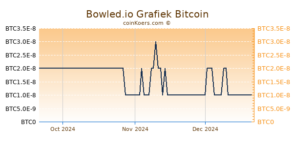 Bowled.io Grafiek 3 Maanden