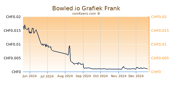 Bowled.io Grafiek 6 Maanden