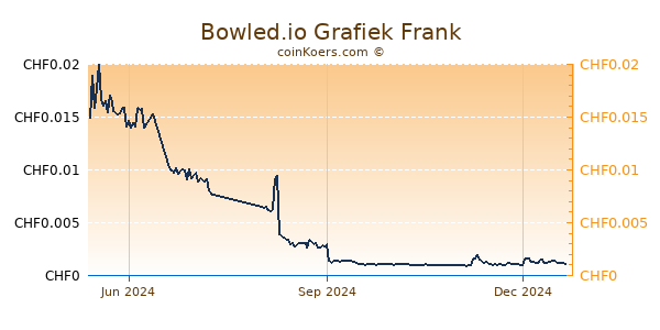 Bowled.io Grafiek 1 Jaar