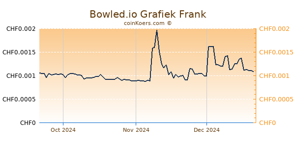 Bowled.io Grafiek 3 Maanden