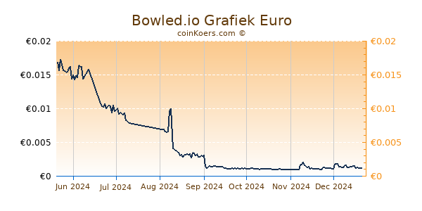 Bowled.io Grafiek 6 Maanden