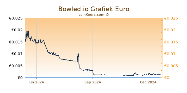 Bowled.io Grafiek 1 Jaar