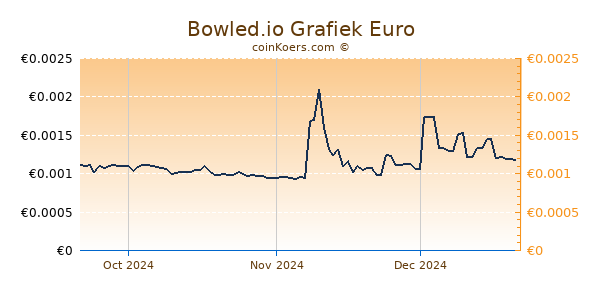 Bowled.io Grafiek 3 Maanden