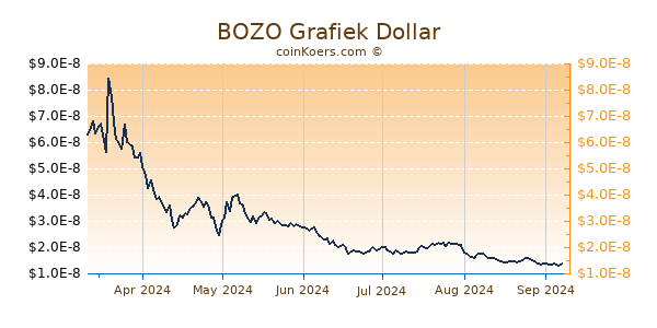 BOZO Grafiek 6 Maanden