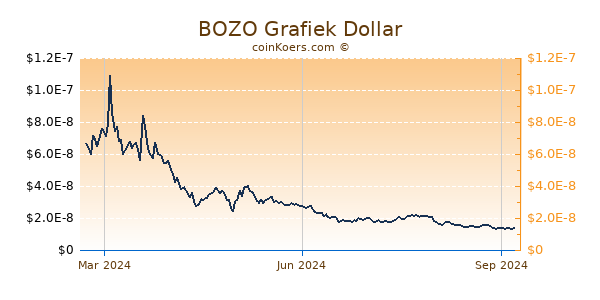 BOZO Grafiek 1 Jaar