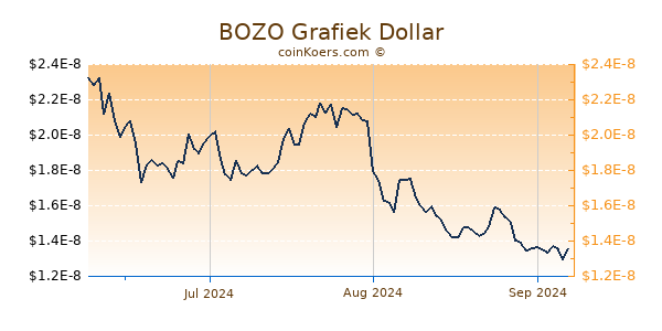 BOZO Chart 3 Monate