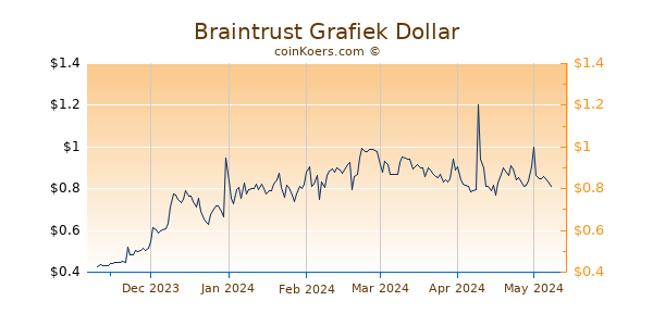 Braintrust Grafiek 6 Maanden