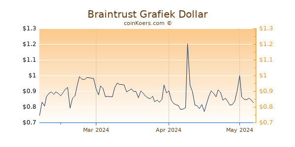 Braintrust Chart 3 Monate
