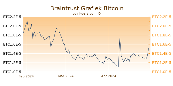 Braintrust Grafiek 3 Maanden