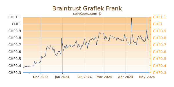 Braintrust Grafiek 6 Maanden