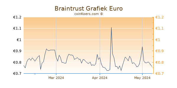 Braintrust Grafiek 3 Maanden