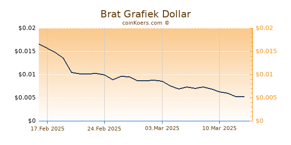 Brat Grafiek 6 Maanden