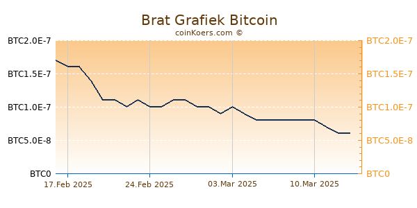 Brat Grafiek 3 Maanden