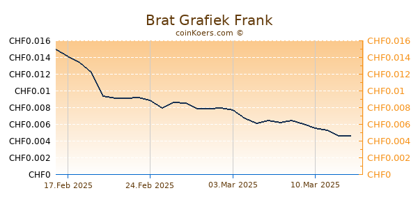 Brat Grafiek 6 Maanden