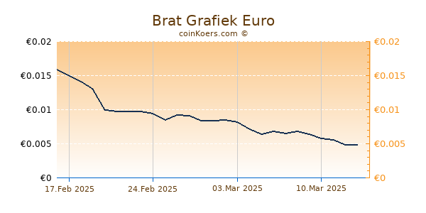 Brat Grafiek 6 Maanden