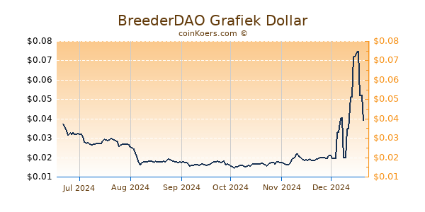 BreederDAO Grafiek 6 Maanden