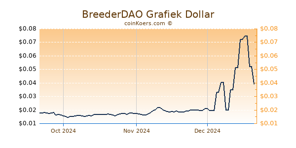 BreederDAO Chart 3 Monate