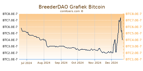 BreederDAO Grafiek 6 Maanden