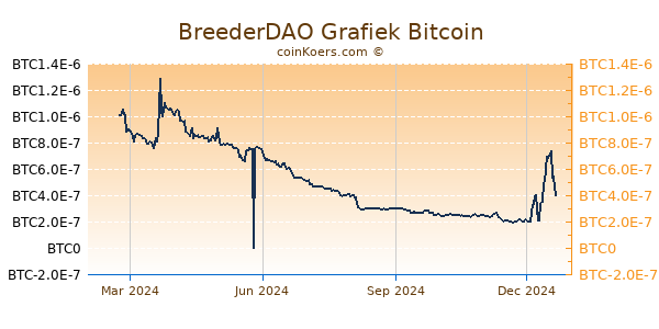 BreederDAO Grafiek 1 Jaar