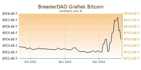 BreederDAO Grafiek 3 Maanden