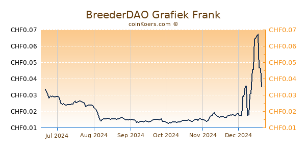 BreederDAO Grafiek 6 Maanden