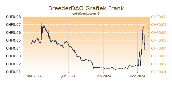 BreederDAO Grafiek 1 Jaar