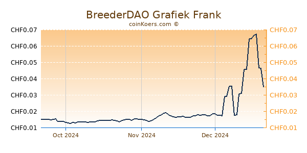 BreederDAO Grafiek 3 Maanden