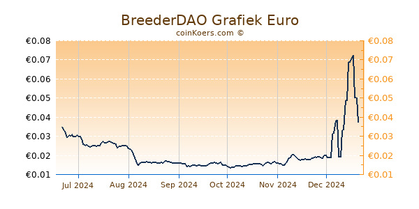 BreederDAO Grafiek 6 Maanden