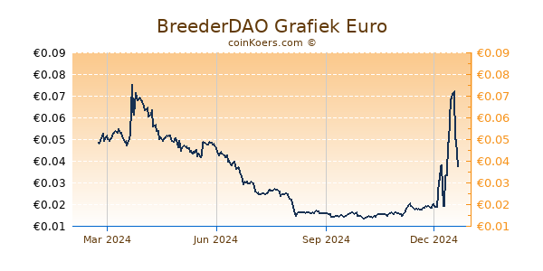 BreederDAO Grafiek 1 Jaar