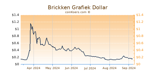 Brickken Grafiek 6 Maanden