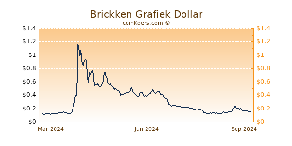 Brickken Grafiek 1 Jaar