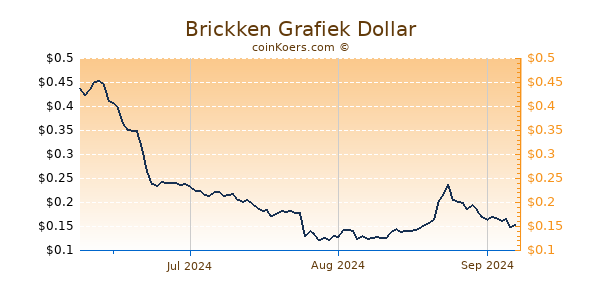 Brickken Chart 3 Monate