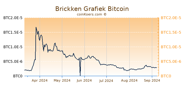 Brickken Grafiek 6 Maanden